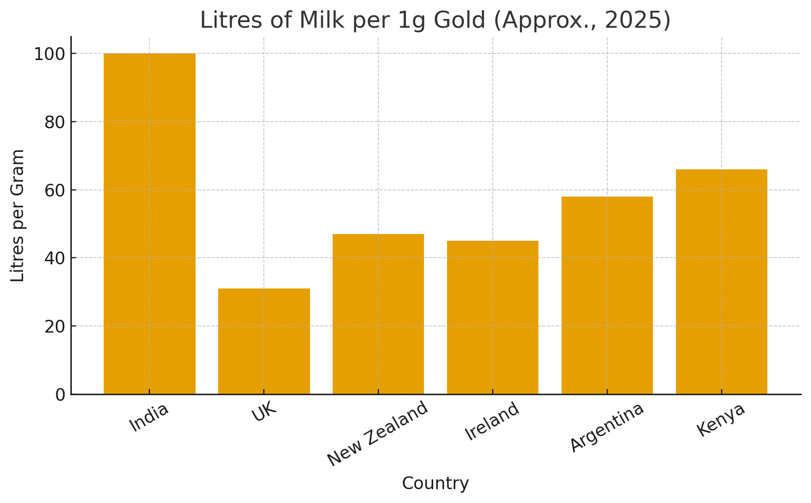 Bar graph of litres of milk per gram of gold for India, UK, New Zealand, Ireland, Argentina, and Kenya (approx. 2025)